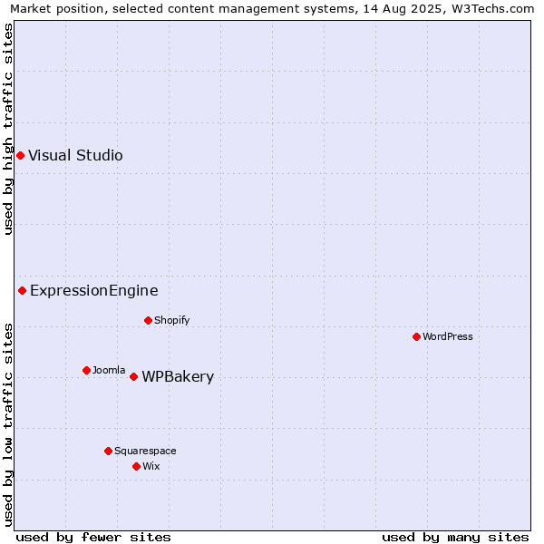 Market position of WPBakery vs. ExpressionEngine vs. Visual Studio