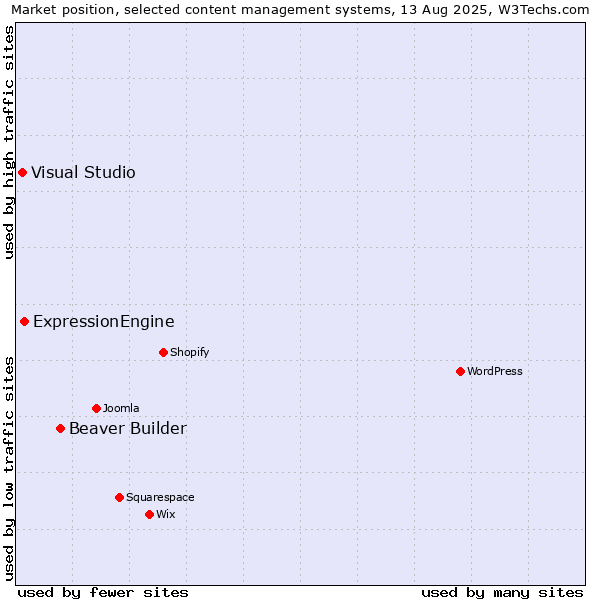Market position of Beaver Builder vs. ExpressionEngine vs. Visual Studio