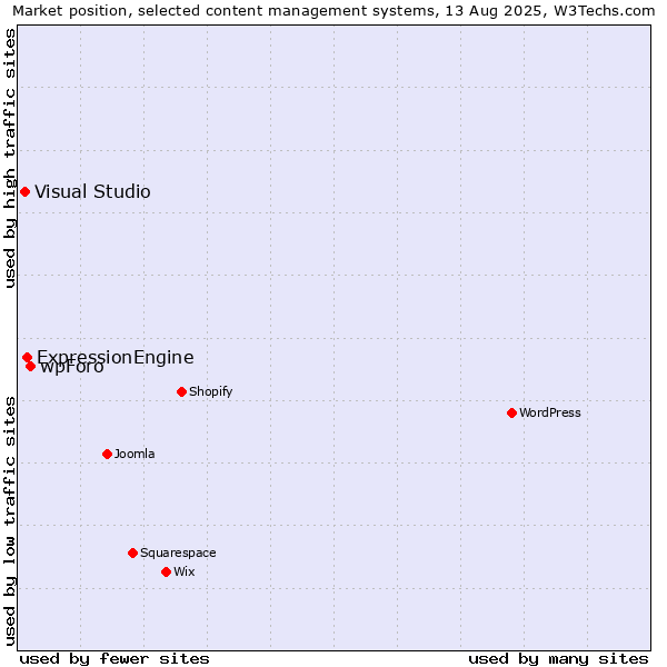 Market position of wpForo vs. ExpressionEngine vs. Visual Studio