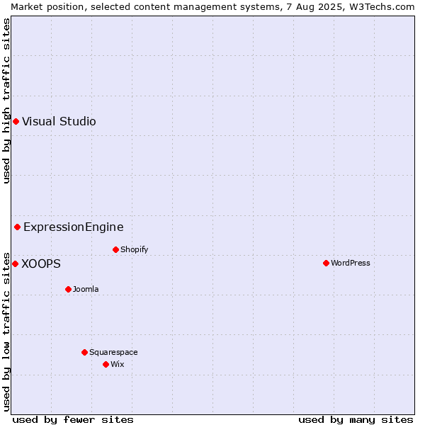 Market position of ExpressionEngine vs. Visual Studio vs. XOOPS