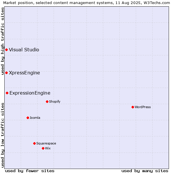 Market position of ExpressionEngine vs. Visual Studio vs. XpressEngine