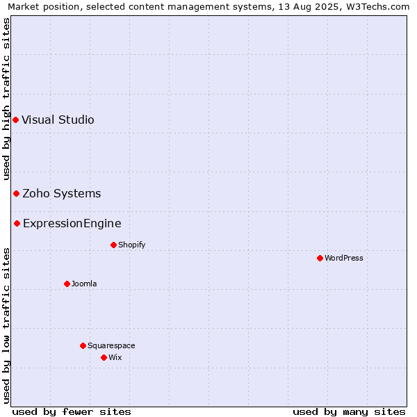Market position of ExpressionEngine vs. Zoho Systems vs. Visual Studio