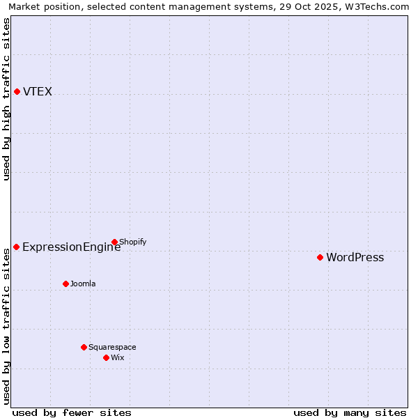 Market position of WordPress vs. VTEX vs. ExpressionEngine