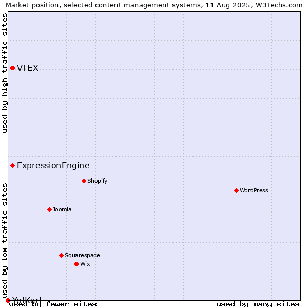 Market position of VTEX vs. ExpressionEngine vs. Yo!Kart