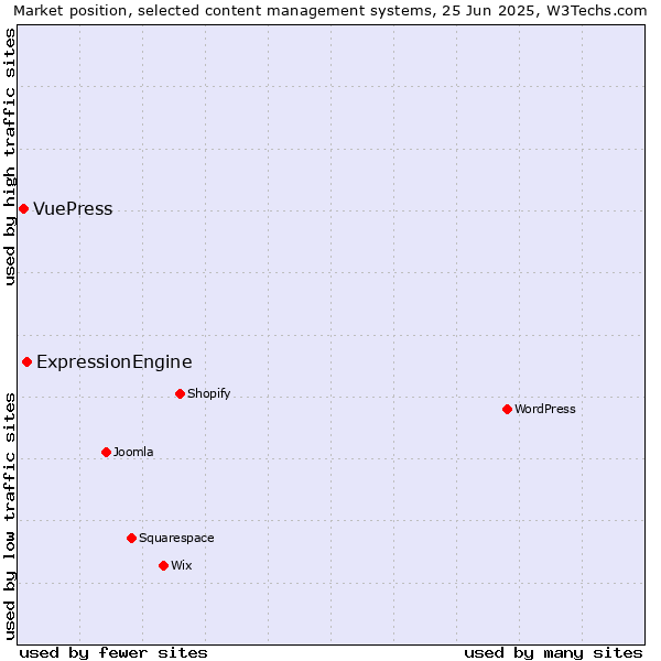 Market position of ExpressionEngine vs. VuePress