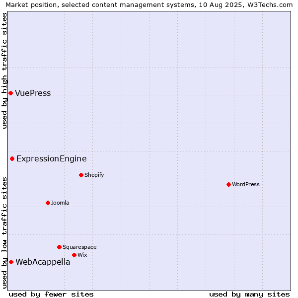 Market position of ExpressionEngine vs. WebAcappella vs. VuePress