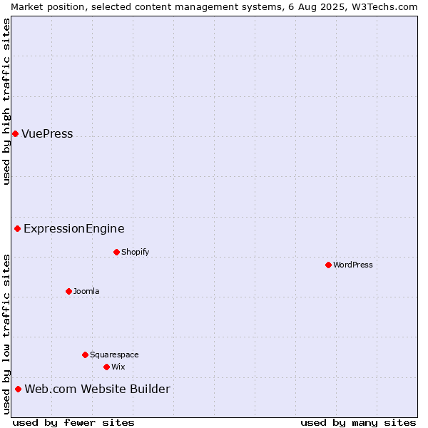 Market position of Web.com Website Builder vs. ExpressionEngine vs. VuePress
