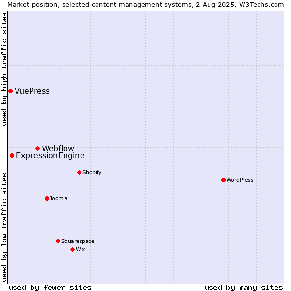 Market position of Webflow vs. ExpressionEngine vs. VuePress