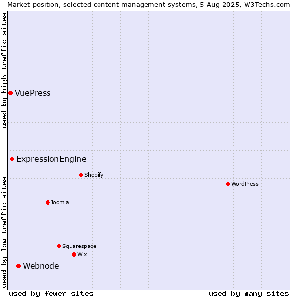 Market position of Webnode vs. ExpressionEngine vs. VuePress
