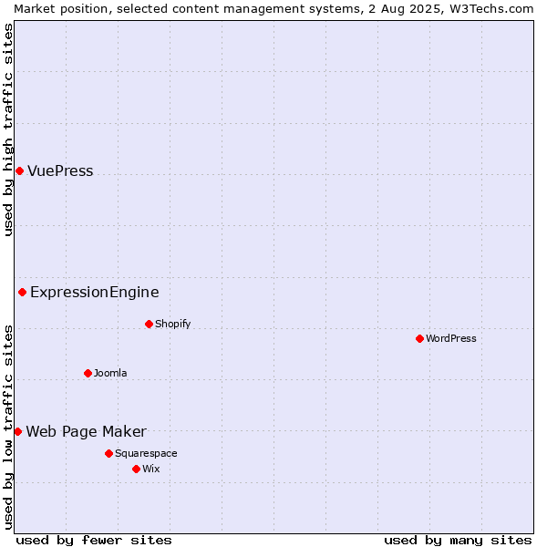 Market position of ExpressionEngine vs. VuePress vs. Web Page Maker