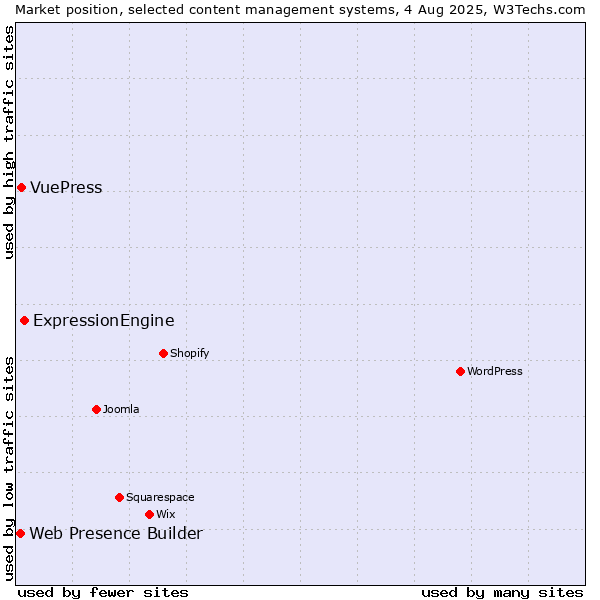 Market position of ExpressionEngine vs. VuePress vs. Web Presence Builder
