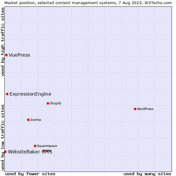 Market position of ExpressionEngine vs. VuePress vs. WebsiteBaker CMS