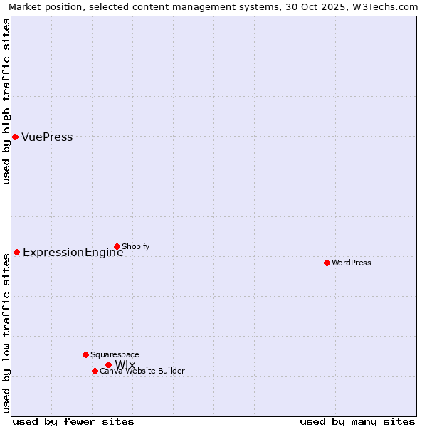 Market position of Wix vs. ExpressionEngine vs. VuePress