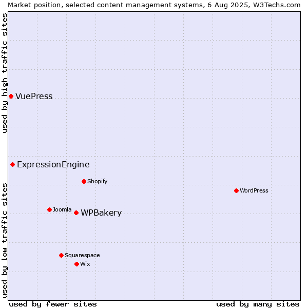 Market position of WPBakery vs. ExpressionEngine vs. VuePress