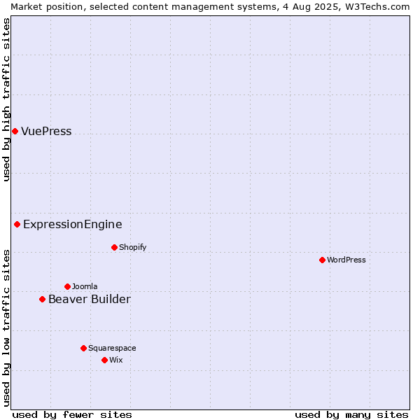 Market position of Beaver Builder vs. ExpressionEngine vs. VuePress