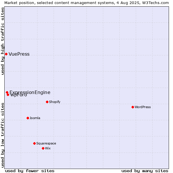 Market position of wpForo vs. ExpressionEngine vs. VuePress