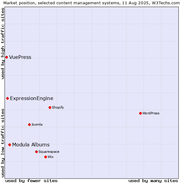Market position of Modula Albums vs. ExpressionEngine vs. VuePress