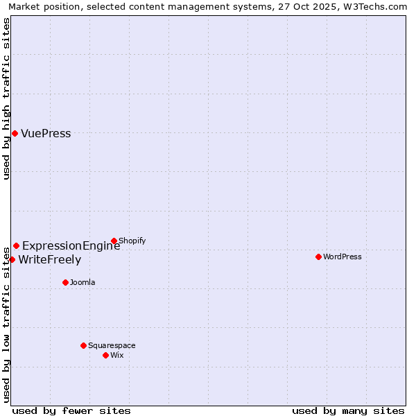 Market position of ExpressionEngine vs. VuePress vs. WriteFreely