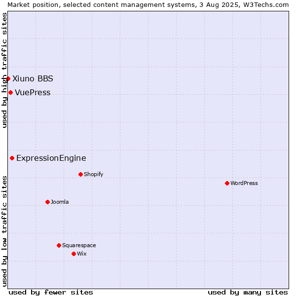 Market position of ExpressionEngine vs. VuePress vs. Xiuno BBS