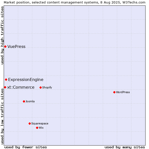 Market position of ExpressionEngine vs. VuePress vs. xt:Commerce