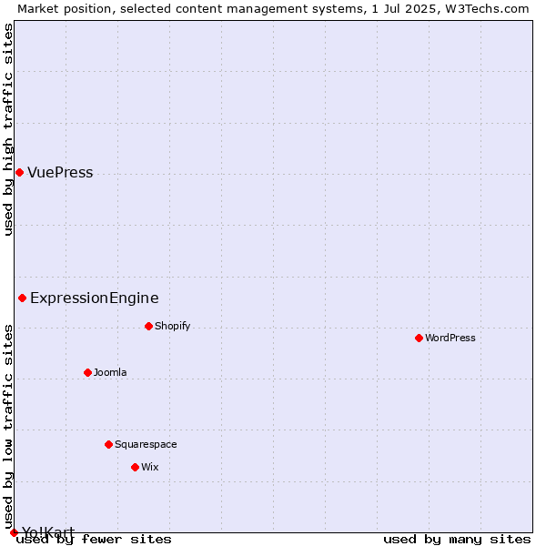 Market position of ExpressionEngine vs. VuePress vs. Yo!Kart