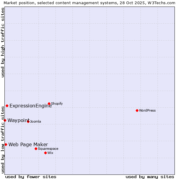 Market position of ExpressionEngine vs. Web Page Maker vs. Waypoint