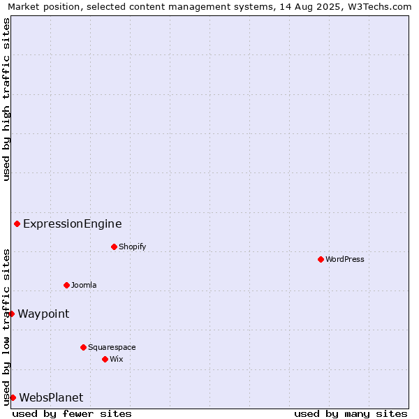 Market position of ExpressionEngine vs. WebsPlanet vs. Waypoint
