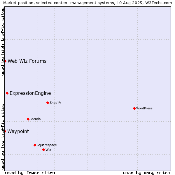 Market position of ExpressionEngine vs. Web Wiz Forums vs. Waypoint