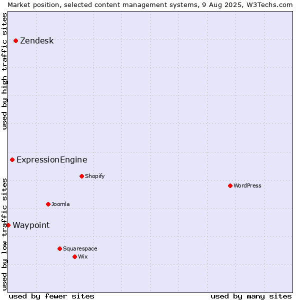 Market position of Zendesk vs. ExpressionEngine vs. Waypoint
