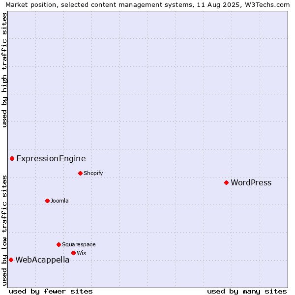 Market position of WordPress vs. ExpressionEngine vs. WebAcappella