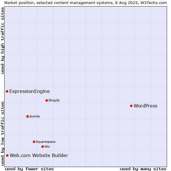 Market position of WordPress vs. Web.com Website Builder vs. ExpressionEngine