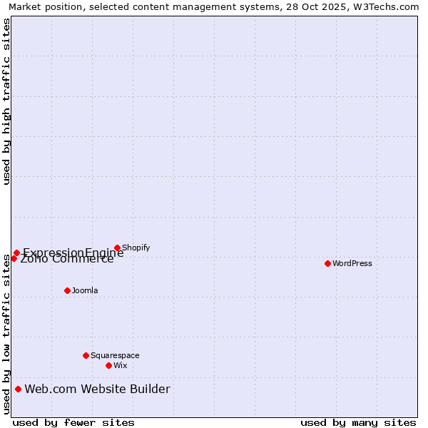 Market position of Web.com Website Builder vs. ExpressionEngine vs. Zoho Commerce
