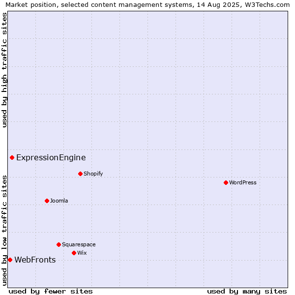 Market position of ExpressionEngine vs. WebFronts