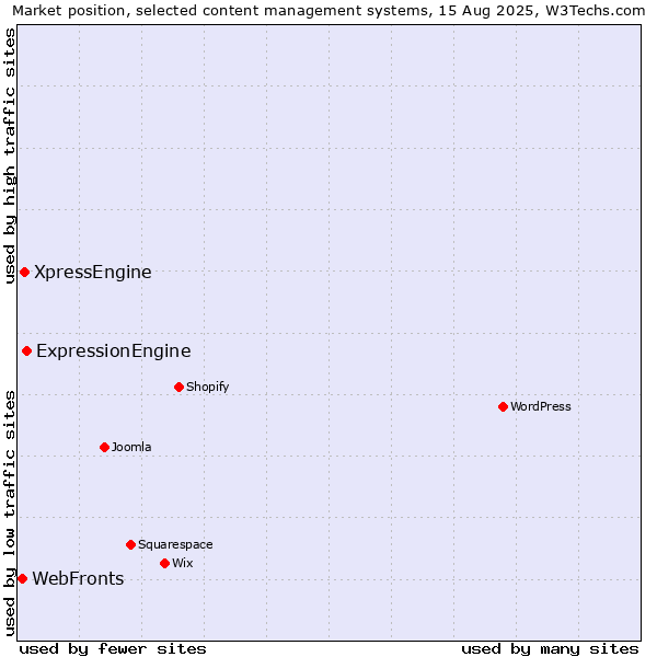 Market position of ExpressionEngine vs. XpressEngine vs. WebFronts