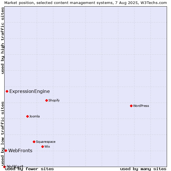 Market position of ExpressionEngine vs. WebFronts vs. Yo!Kart