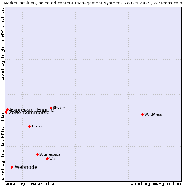 Market position of Webnode vs. ExpressionEngine vs. Zoho Commerce