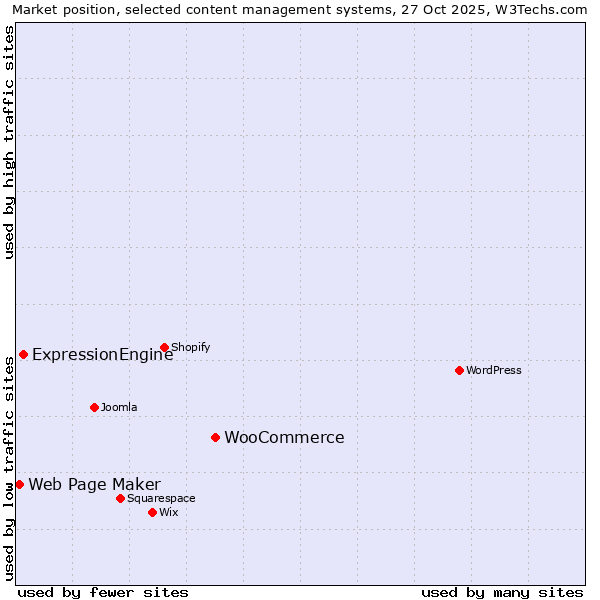 Market position of WooCommerce vs. ExpressionEngine vs. Web Page Maker