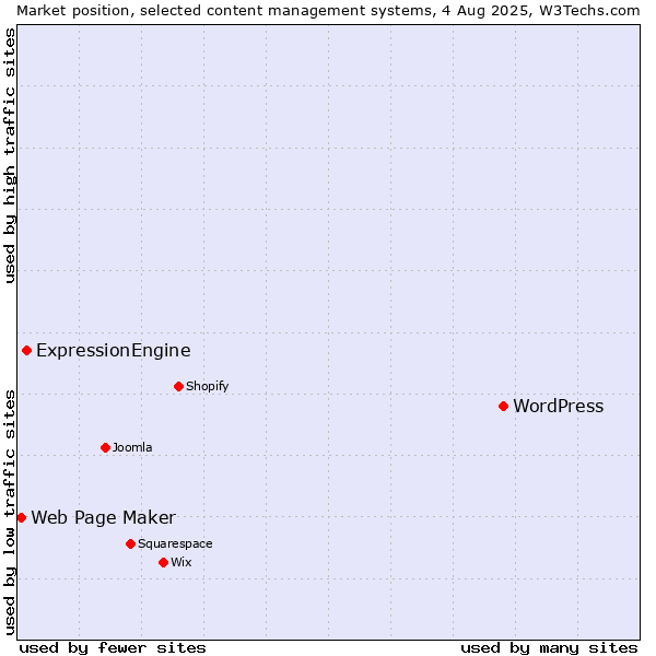 Market position of WordPress vs. ExpressionEngine vs. Web Page Maker
