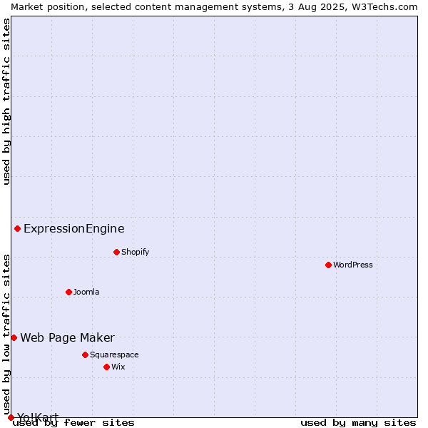 Market position of ExpressionEngine vs. Web Page Maker vs. Yo!Kart