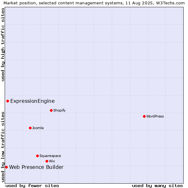 Market position of ExpressionEngine vs. Web Presence Builder