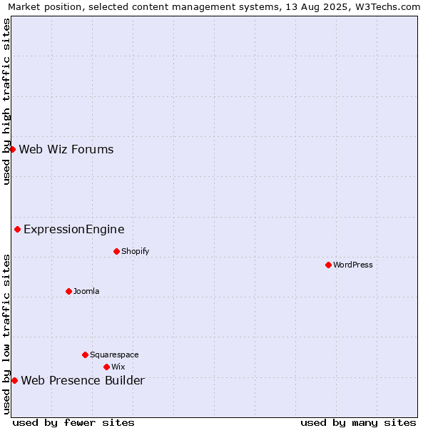 Market position of ExpressionEngine vs. Web Presence Builder vs. Web Wiz Forums