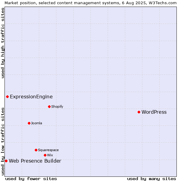 Market position of WordPress vs. ExpressionEngine vs. Web Presence Builder