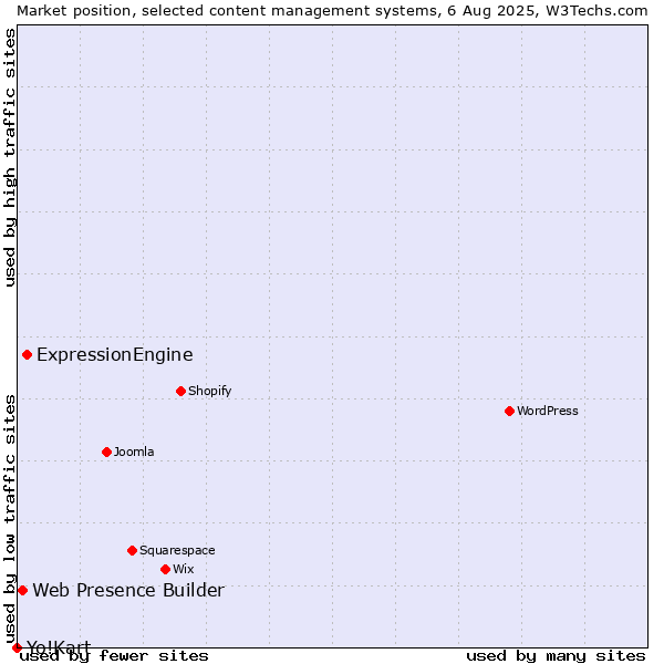 Market position of ExpressionEngine vs. Web Presence Builder vs. Yo!Kart