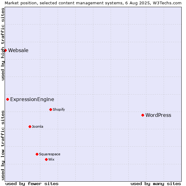 Market position of WordPress vs. ExpressionEngine vs. Websale