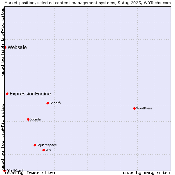 Market position of ExpressionEngine vs. Websale vs. Yo!Kart
