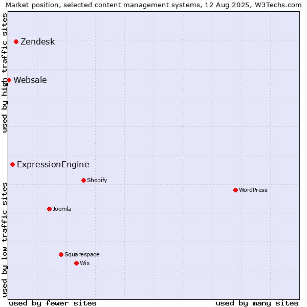 Market position of Zendesk vs. ExpressionEngine vs. Websale