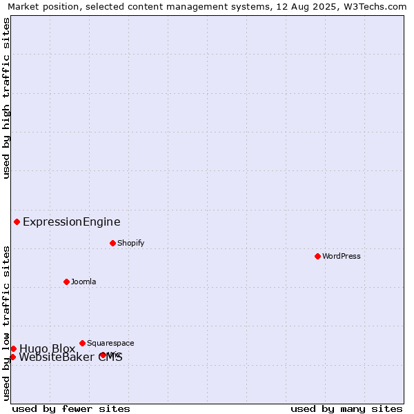 Market position of ExpressionEngine vs. Hugo Blox vs. WebsiteBaker CMS