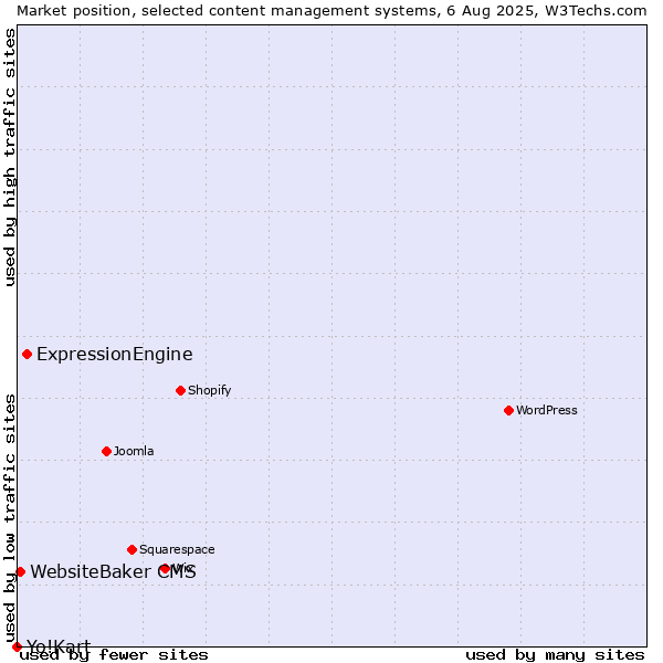 Market position of ExpressionEngine vs. WebsiteBaker CMS vs. Yo!Kart