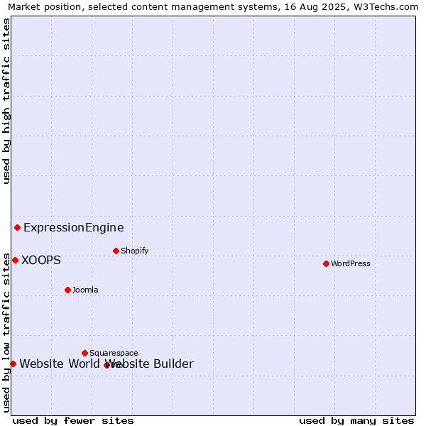 Market position of ExpressionEngine vs. XOOPS vs. Website World Website Builder
