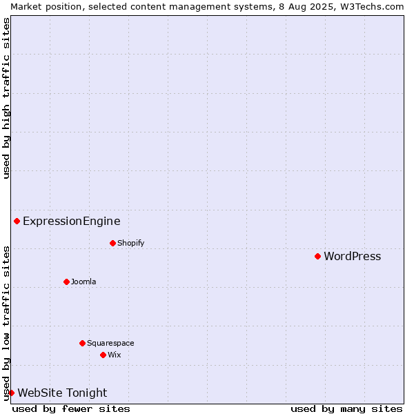 Market position of WordPress vs. ExpressionEngine vs. WebSite Tonight